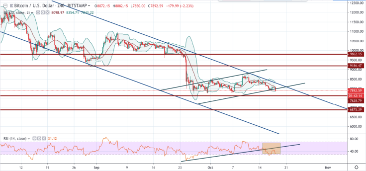BTC/USD chart by TradingView