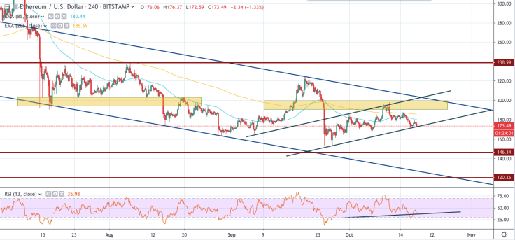 ETH/USD chart by TradingView