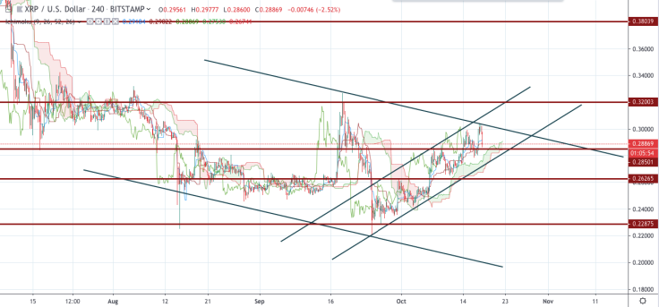 XRP/USD chart by TradingView