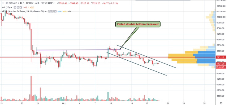 BTC/USD chart by TradingView