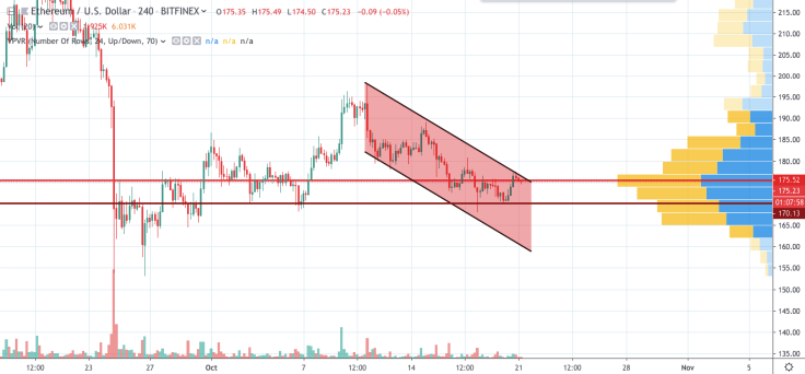 ETH/USD chart by TradingView