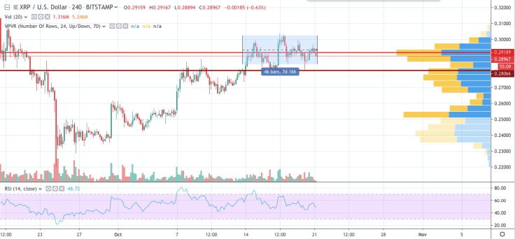 XRP/USD chart by TradingView