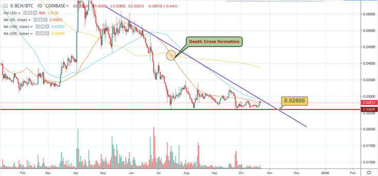BCH/BTC chart by TradingView