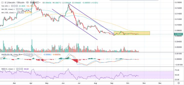 LTC/BTC chart by TradingView