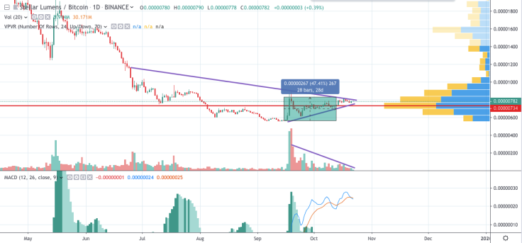 XLM/BTC chart by TradingView