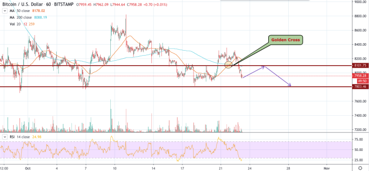 BTC/USD chart by TradingView
