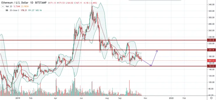ETH/USD chart by TradingView