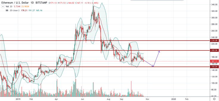 ETH/USD chart by TradingView