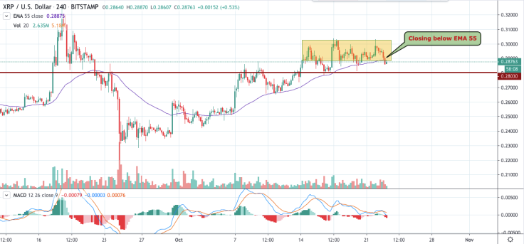 XRP/USD chart by TradingView