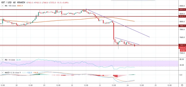 BTC/USD chart by TradingView