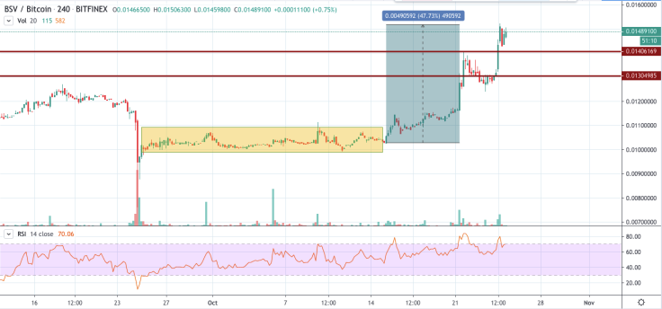 BSV/BTC chart by TradingView