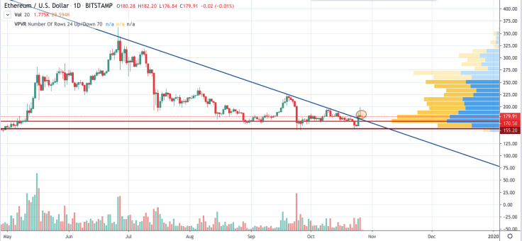 ETH/USD chart by TradingView