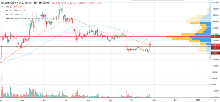 BCH/USD chart by TradingView