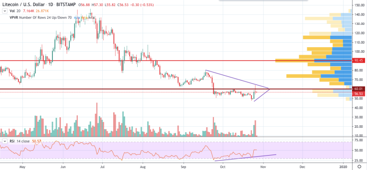LTC/BTC chart by TradingView