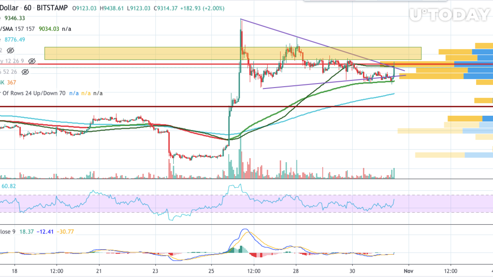 BTC/USD chart by TradingView
