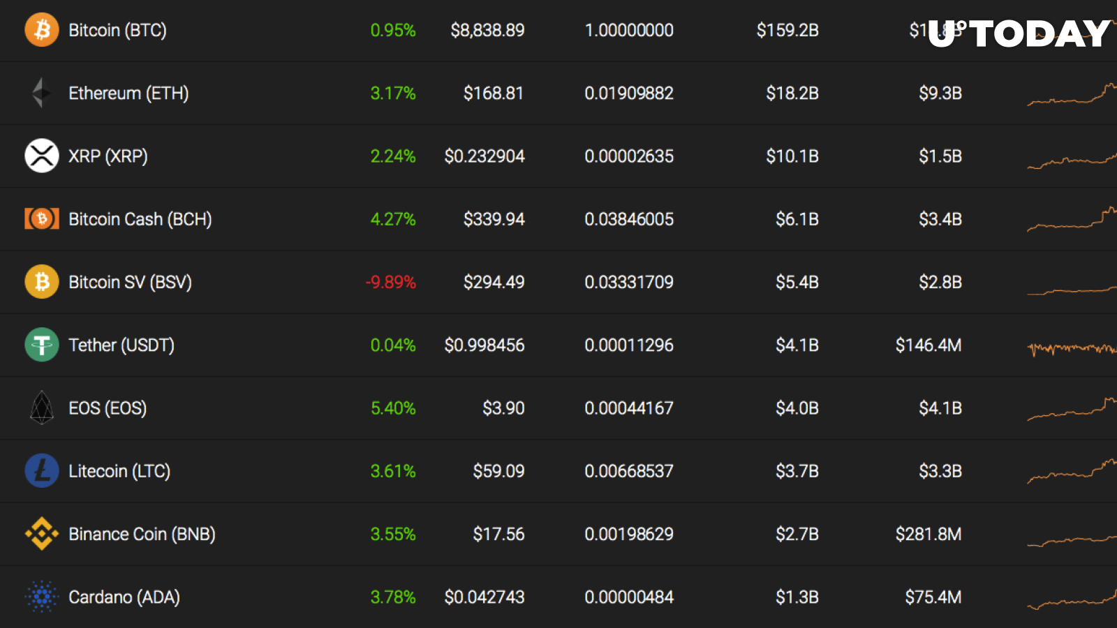 Top 10 coins by Coinstats
