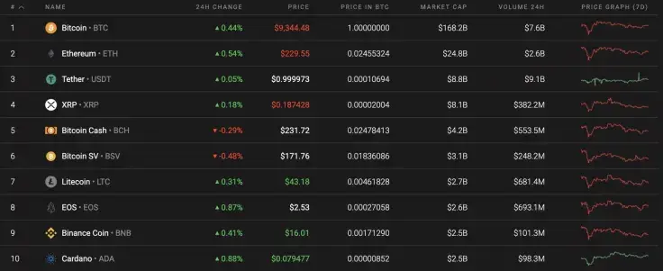 Top 10 coins by Coinstats