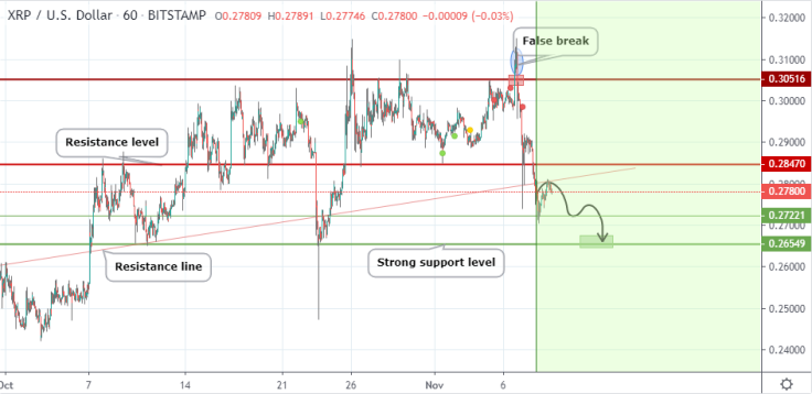 XRP/USD Charts by TradingView