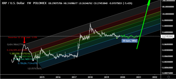 XRP/USD chart by TradingView