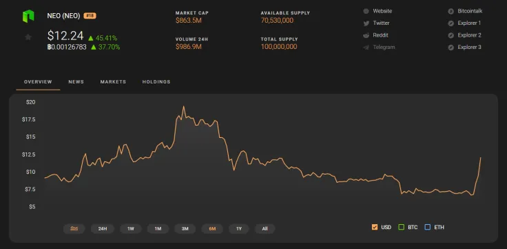 NEO Price 