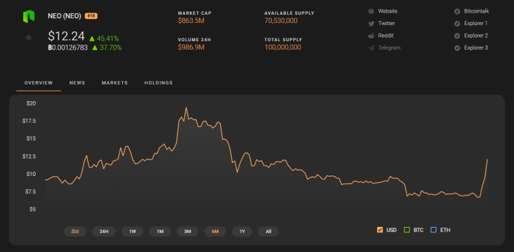NEO Price