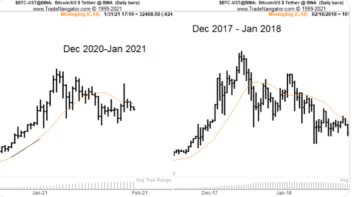 Bitcoin 2018 2021