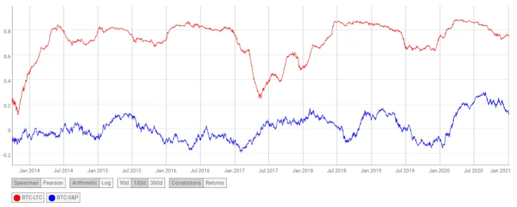 Correlation