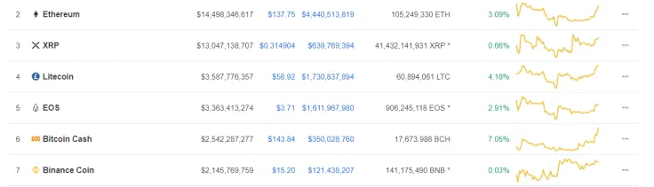 Major altcoins