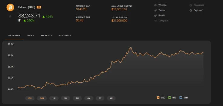 Bitcoin Price