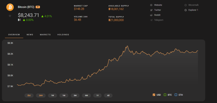 Bitcoin Price