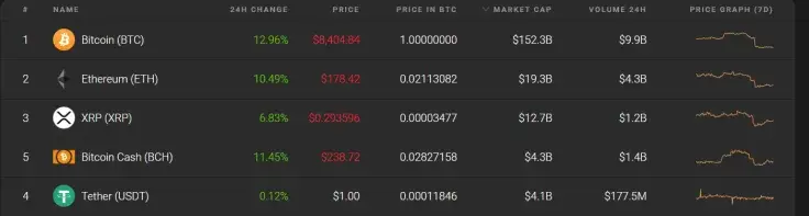 Top five coins