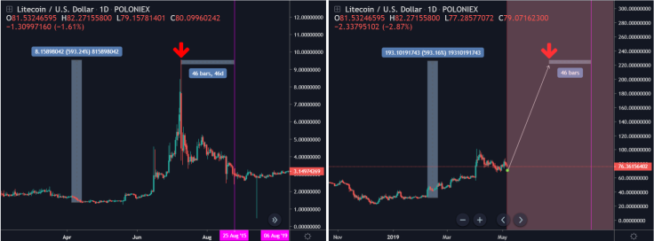 Halvening can cause a fantastic LTC spike