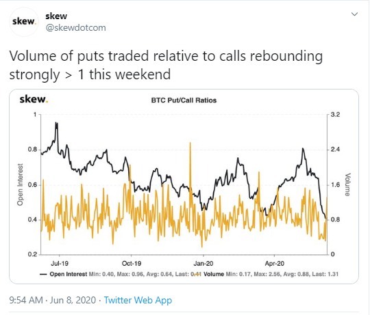 Skew