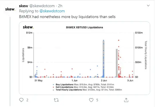Skew