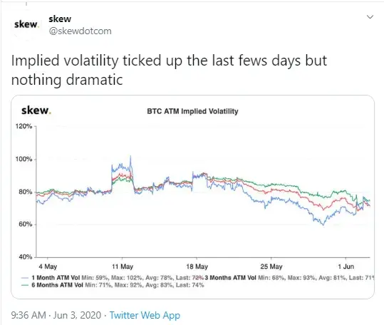 Skew