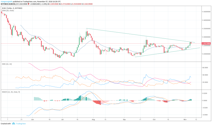 Looking for an upward breakout