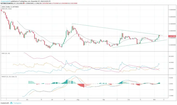 Looking for an upward breakout