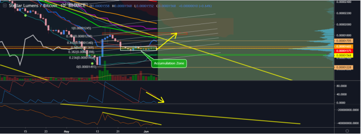ADA is accumulating the potential