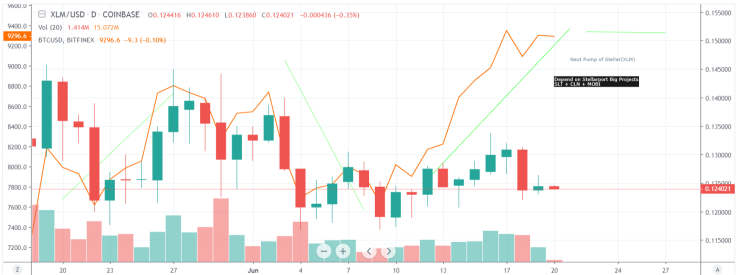 Target: $0.15-0.16 at the end of June