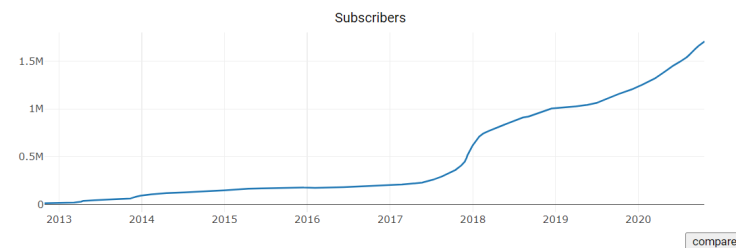 Subscribers