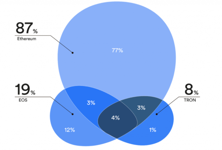 DApp Survey Results