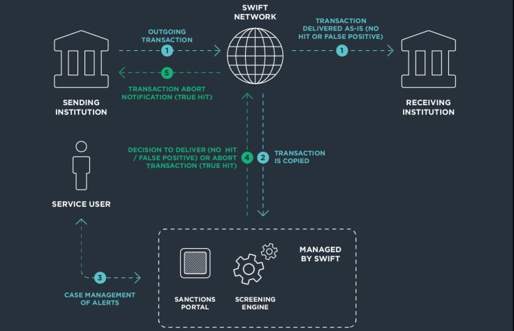 SWIFT Network