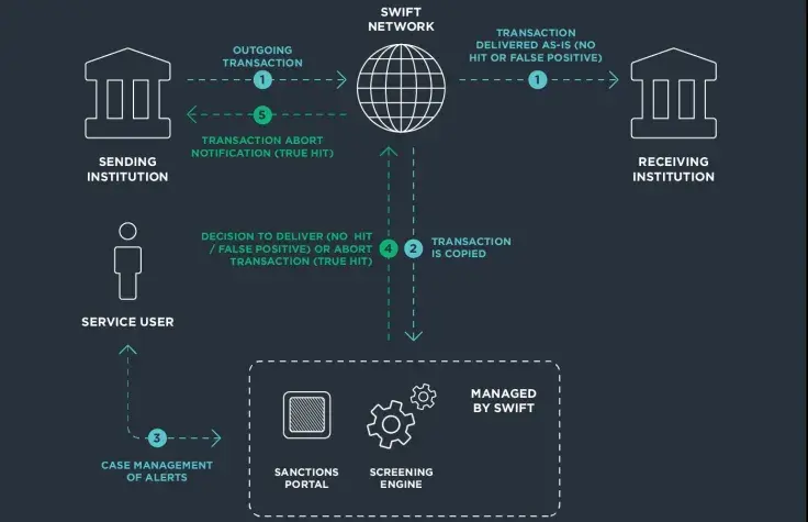 SWIFT Network
