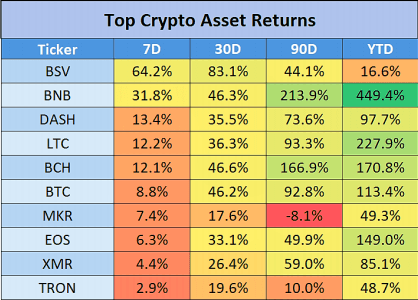Top Crypto Assets Returns