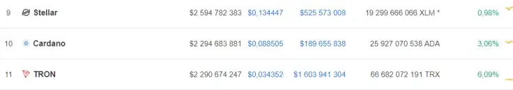 TRX is rising on CMC, thanks to Justin Sun’s recent tweet
