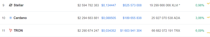 TRX is rising on CMC, thanks to Justin Sunâs recent tweet