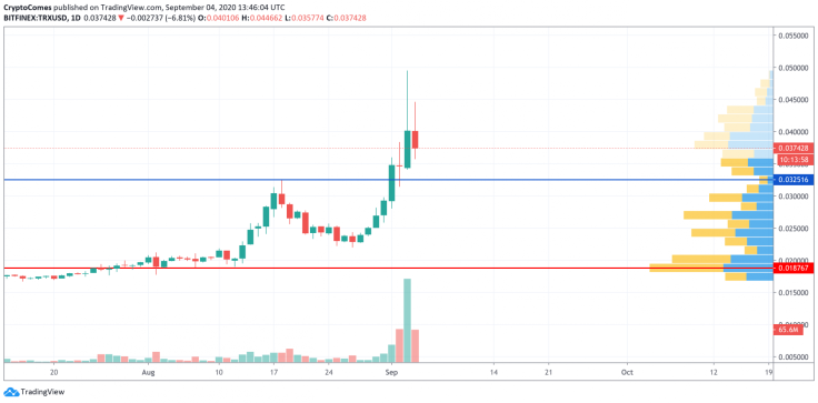 TRX/USD chart by TradingView