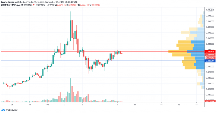 TRX/USD chart by TradingView