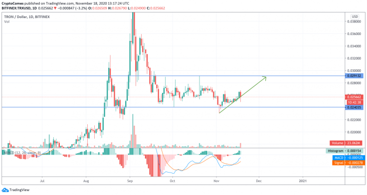 TRX/USD chart by TradingView
