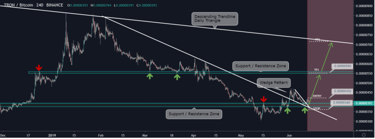 Attention on the wedge pattern